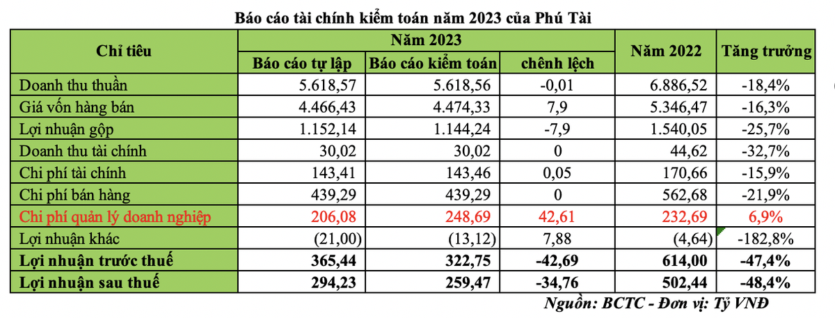 Báo cáo Kl991.com nạp rút nhanh kiểm toán năm 2023 của Phú Tài