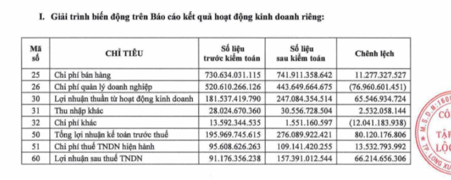 Giải trình biến động trên BCTC riêng năm 2023 (Nguồn: Lộc Trời)
