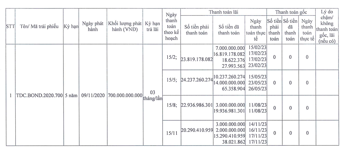TDC liên tục chậm trả lãi Kl99kl Hoàn Trả Vô Tận năm 2023