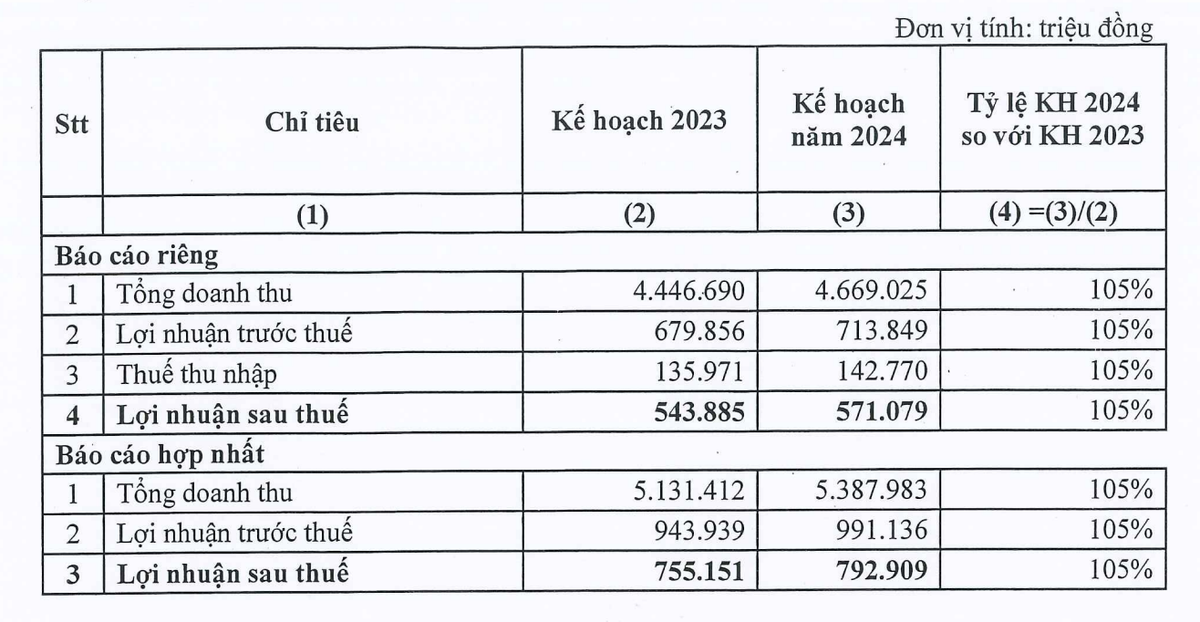 Kế hoạch Kl992 VIP Trang Chủ 2026 của SIP trong năm 2024