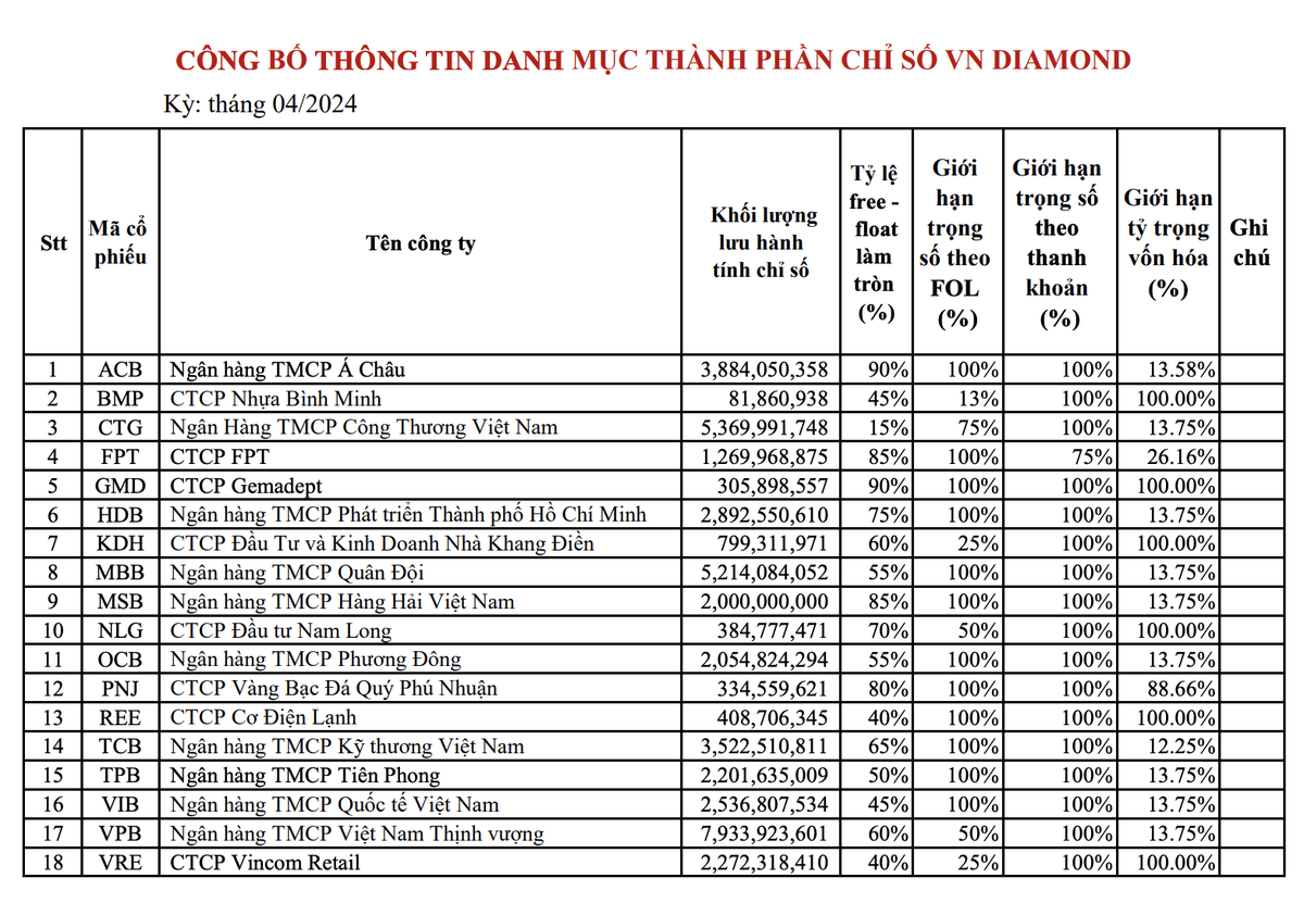 Danh mục KL99 là cổng game giải trí trực tuyến hàng đầu hiện nay trong chỉ số VNDiamond trong tháng 4/2024 (Nguồn: HOSE)
