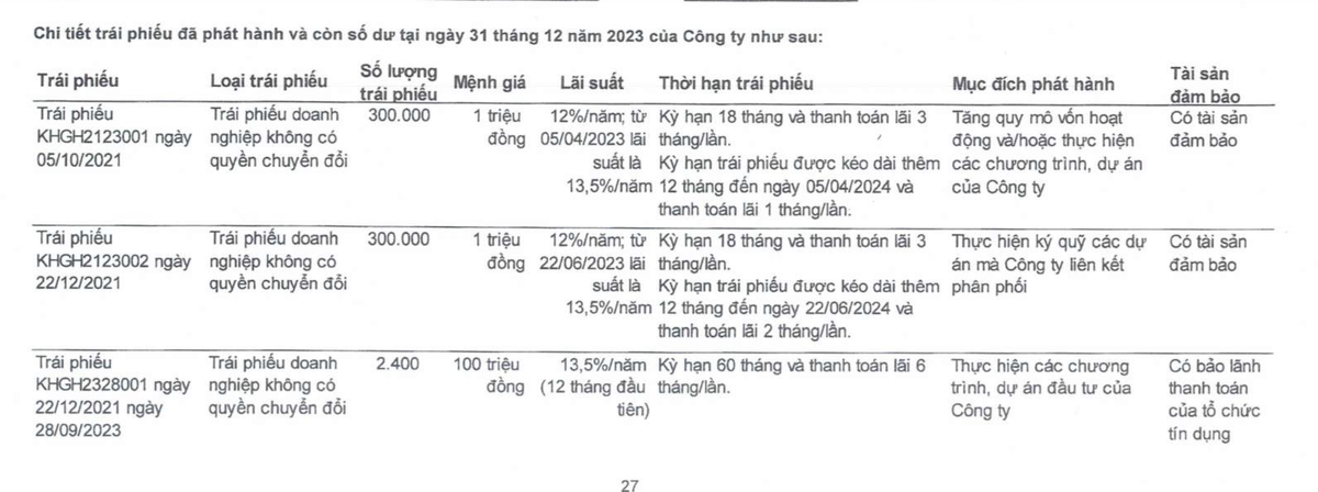 Khải Hoàn Land còn ghi nhận dư nợ 3 lô Kl99kl Hoàn Trả Vô Tận tại thời điểm 31/12/2023
