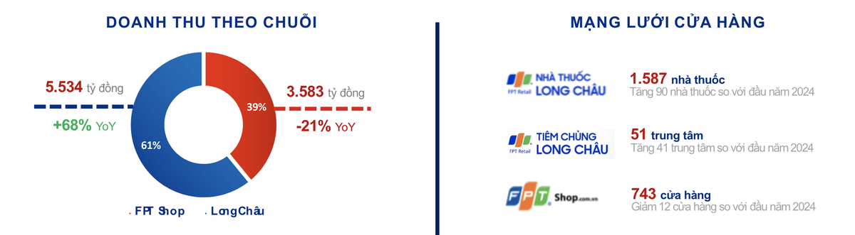 Cơ cấu doanh thu và mạng lưới cửa hàng của FPT Retail trong quý I/2024