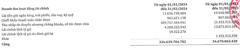 SMC ghi doanh thu Kl991.com nạp rút nhanh tăng đột biến quý I/2024