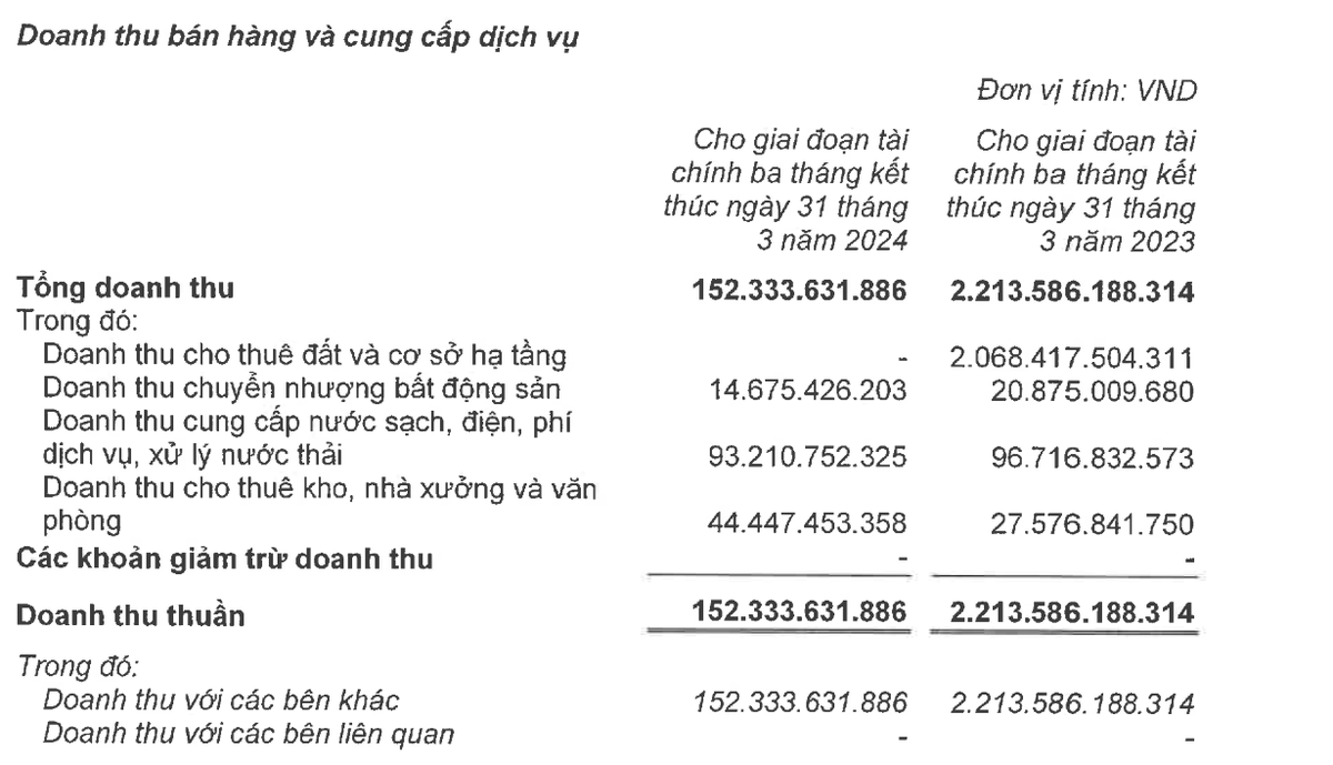Kinh Bắc không ghi nhận doanh thu cho thuê đất và cơ sở Kl99kl ưu đãi độc quyền trong quý I/2024