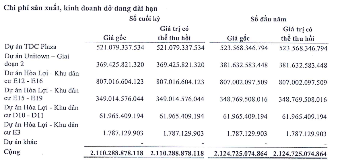 Cơ cấu 99Kl.app cổng game giải trí dở dang của TDC tại thời điểm 31/3/2024