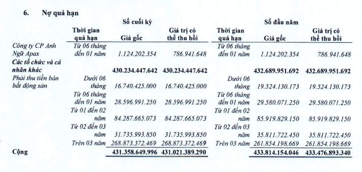 IJC công bố danh sách nợ quá hạn lên tới 431,4 tỷ đồng