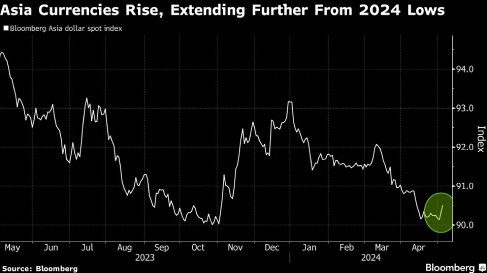 Chỉ số Bloomberg Asia Dollar