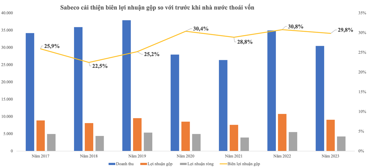 Sabeco cải thiện biên Kl99 nổ hũ gộp so với trước khi 99Kl99 trực tiếp đá gà thoái vốn