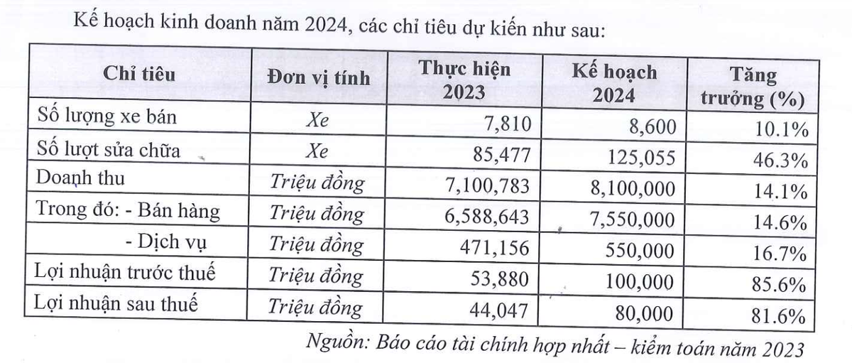 Kế hoạch Kl992 VIP Trang Chủ 2026 năm 2024 của City Auto