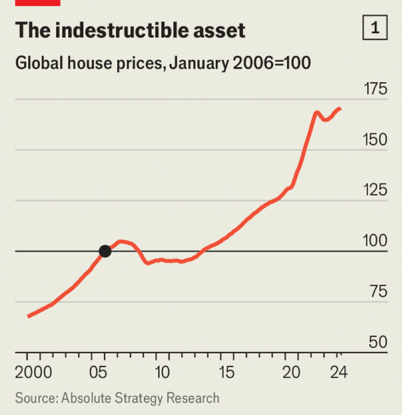 Chỉ số giá nhà toàn cầu của The Economist