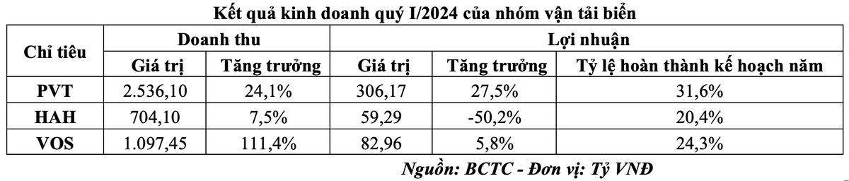 Kết quả Kl992 VIP Trang Chủ 2026 quý I/2024 của nhóm vận tải biển