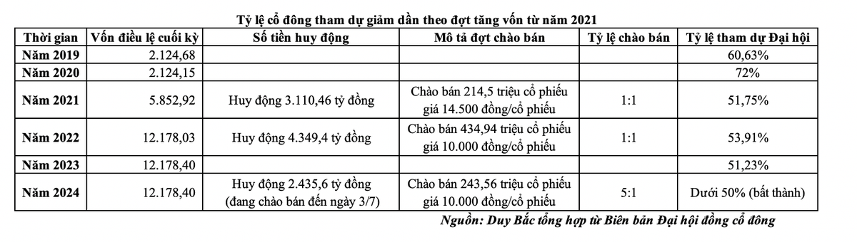 Tỷ lệ Trang Chủ KL99Com Số 1 Link Đăng Ký KL999 tham dự giảm dần theo đợt tăng vốn từ năm 2021