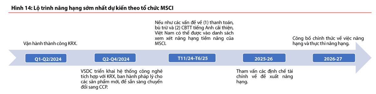 99Kl99 link đăng nhập Rồng Việt dự báo lộ trình nâng hạng theo MSCI