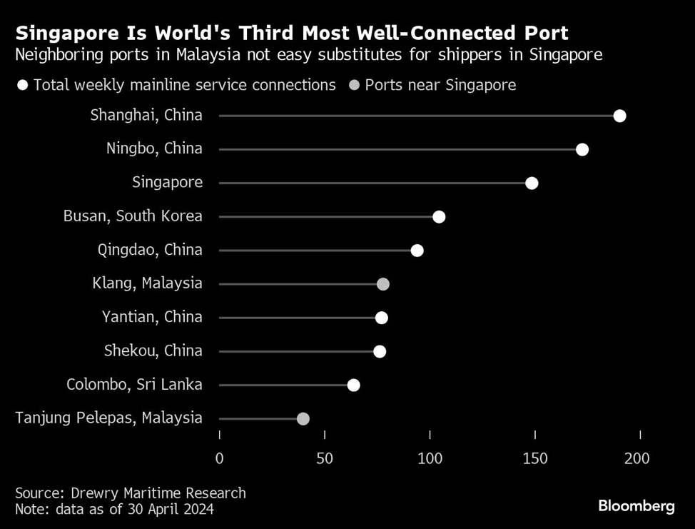 Cảng Singapore là một trong những cảng có hệ thống kết nối tốt nhất