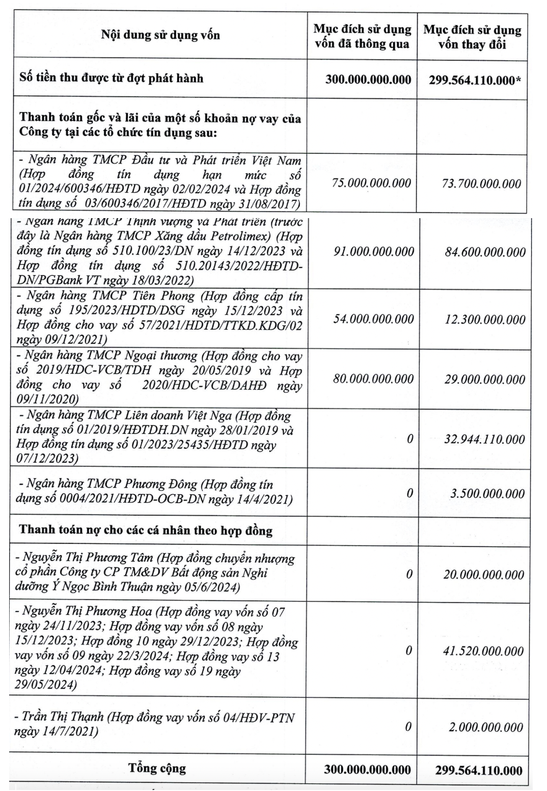 Hodeco thay đổi mục đích sử dụng vốn vừa huy động