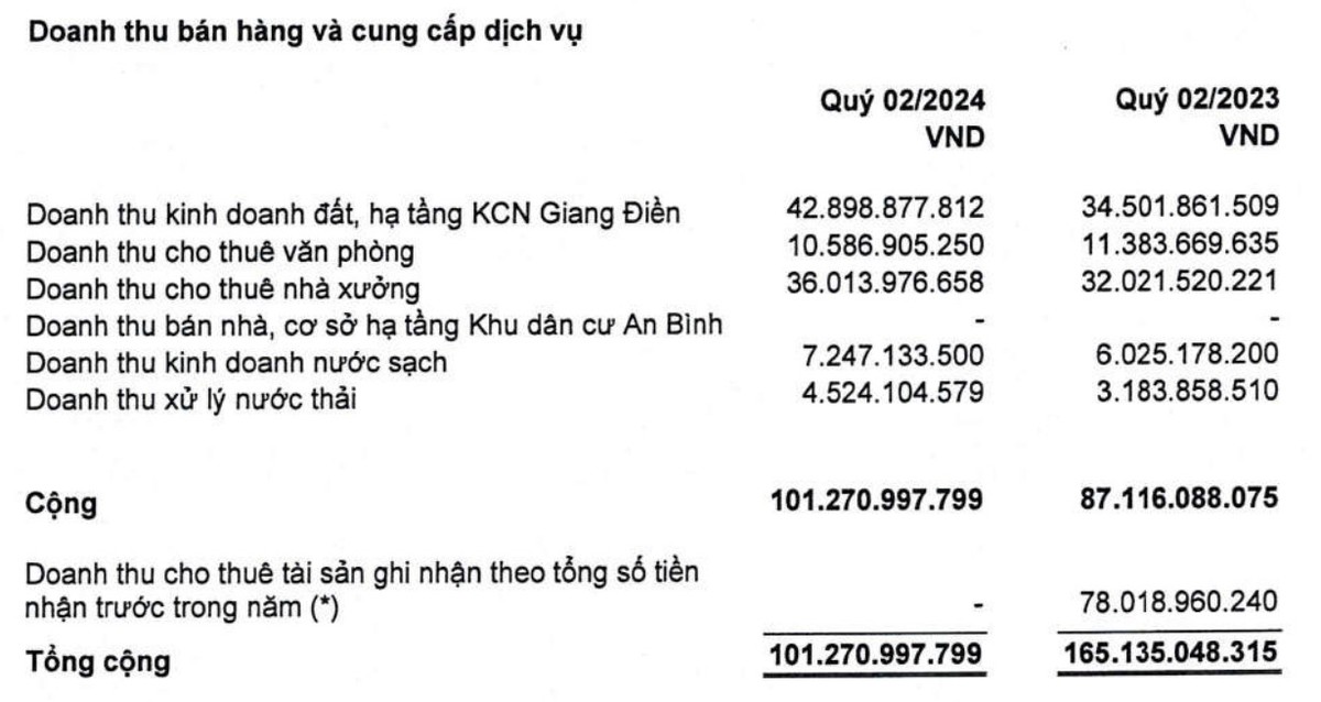 Sonadezi Giang Điền hụt doanh thu cho thuê 99Kl.app cổng game giải trí ghi nhận theo tổng số tiền nhận trước trong năm