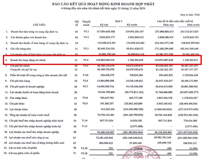 Doanh thu Kl991.com nạp rút nhanh quý II tương đương nửa đầu năm 2024