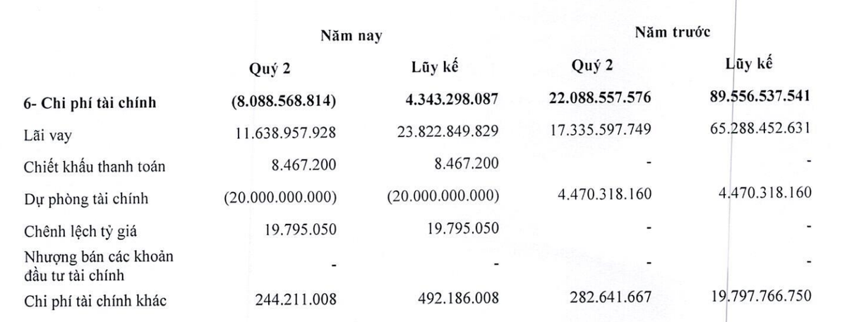 Chi phí Kl991.com nạp rút nhanh quý II âm do hoàn nhập chi phí Kl991.com nạp rút nhanh