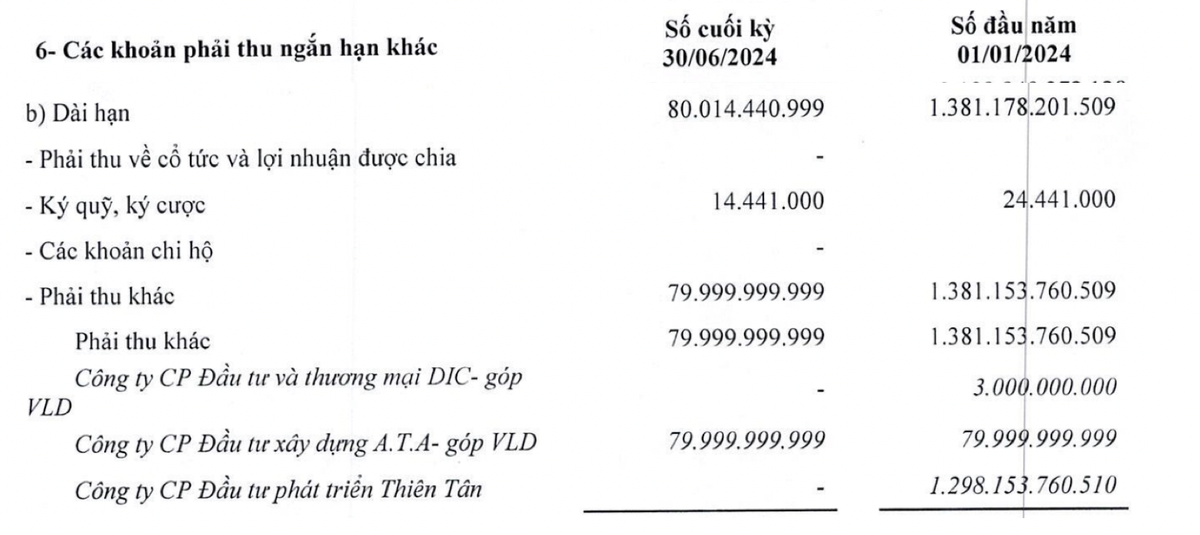 Phải thu khác dài hạn trong nửa đầu năm 2024 giảm mạnh do phải thu CTCP Kl99ok phiên bản mới Phát triển Thiên Tân giảm mạnh