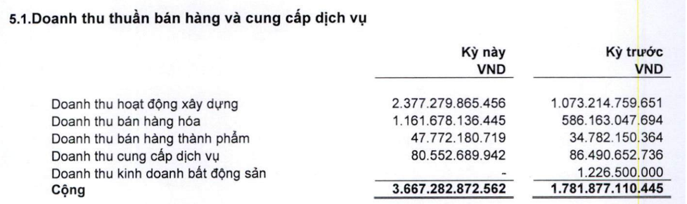 Hoạt động Kl992 VIP Trang Chủ 2026 cốt lõi tiếp tục đóng góp chính đà tăng doanh thu của CC1