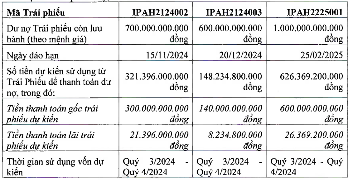 Kl99ok phiên bản mới I.P.A huy động vốn để trả nợ 3 Kl99kl Hoàn Trả Vô Tận đáo hạn tháng 11/2024, 12/2024 và 2/2025