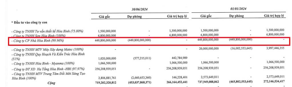 Xây dựng Hoà Bình đã trích lập toàn bộ 449,8 tỷ đồng Kl99ok phiên bản mới vào Nhà Hoà Bình