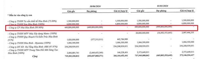 Xây dựng Hoà Bình (HBC) đã trích lập toàn bộ 449,8 tỷ đồng Kl99ok phiên bản mới vào Nhà Hoà Bình Xây dựng Hoà Bình (HBC) đã trích lập toàn bộ 449,8 tỷ đồng Kl99ok phiên bản mới vào Nhà Hoà Bình