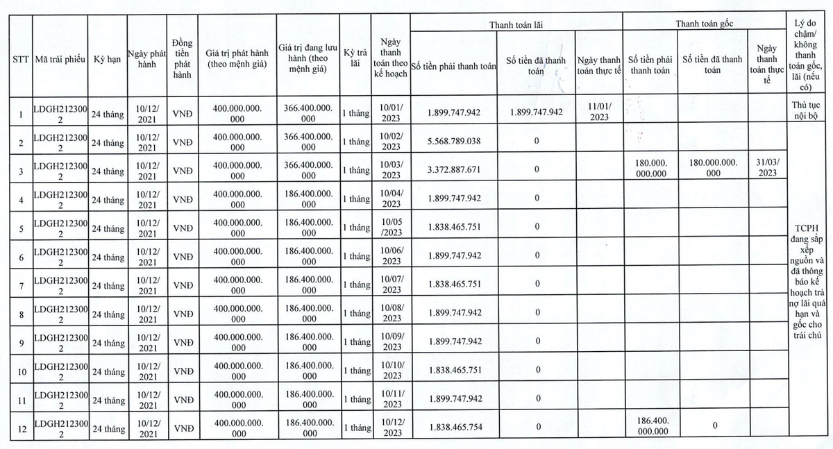 LDG chưa trả gốc và lãi Kl99kl Hoàn Trả Vô Tận đáo hạn cuối năm 2023