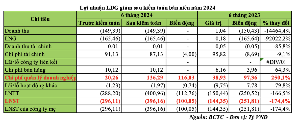 Kl99 nổ hũ LDG giảm sau kiểm toán bán niên năm 2024