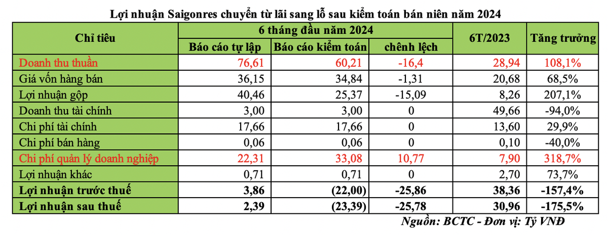 Kl99 nổ hũ Saigonres chuyển từ lãi sang lỗ sau kiểm toán bán niên năm 2024 Kl99 nổ hũ Saigonres chuyển từ lãi sang lỗ sau kiểm toán bán niên năm 2024