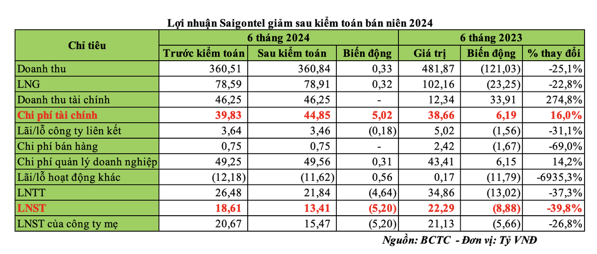 Kl99 nổ hũ Saigontel giảm sau kiểm toán bán niên 2024 Kl99 nổ hũ Saigontel giảm sau kiểm toán bán niên 2024