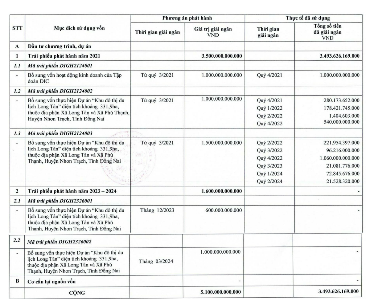 DIC Corp chưa giải ngân hai lô Kl99kl Hoàn Trả Vô Tận mới phát hành cuối năm 2023 và đầu năm 2024