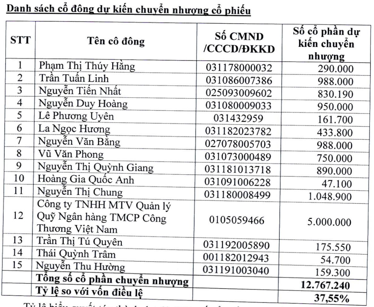 Danh sách 15 nhà Kl99ok phiên bản mới dự kiến chuyển nhượng cổ phần cho Viconship