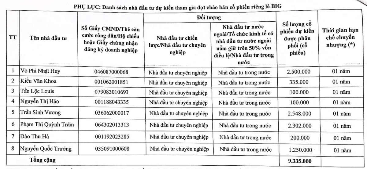 Danh sách 8 nhà Kl99ok phiên bản mới tham gia đợt phát hành riêng lẻ của Big Invest Group