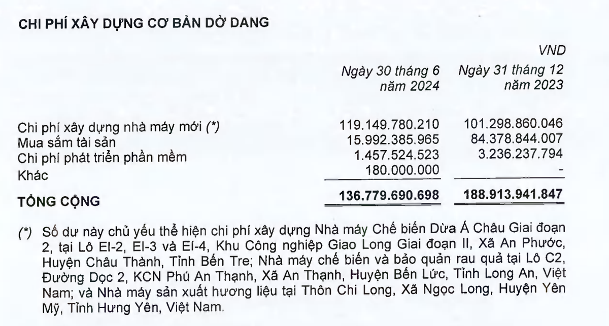 Asia Group đang Kl99ok phiên bản mới thêm nhà máy tại Bến Tre