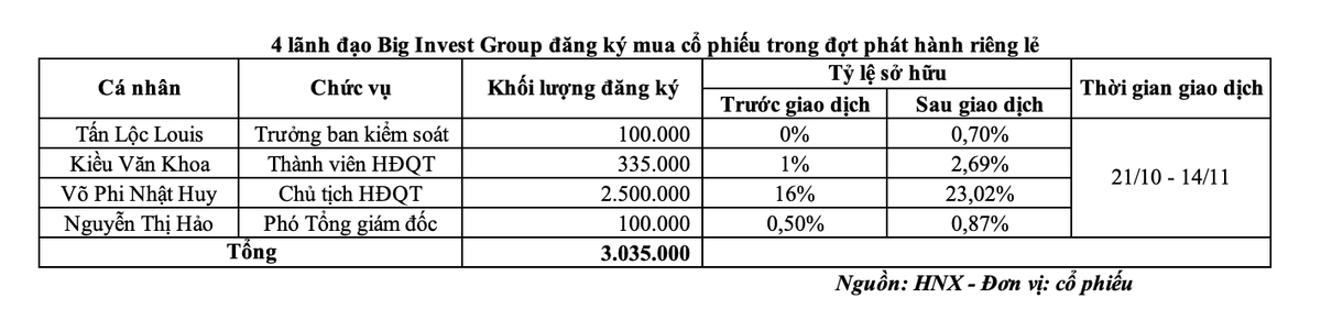 4 lãnh đạo Big Invest Group đăng ký mua KL99 là cổng game giải trí trực tuyến hàng đầu hiện nay trong đợt phát hành riêng lẻ