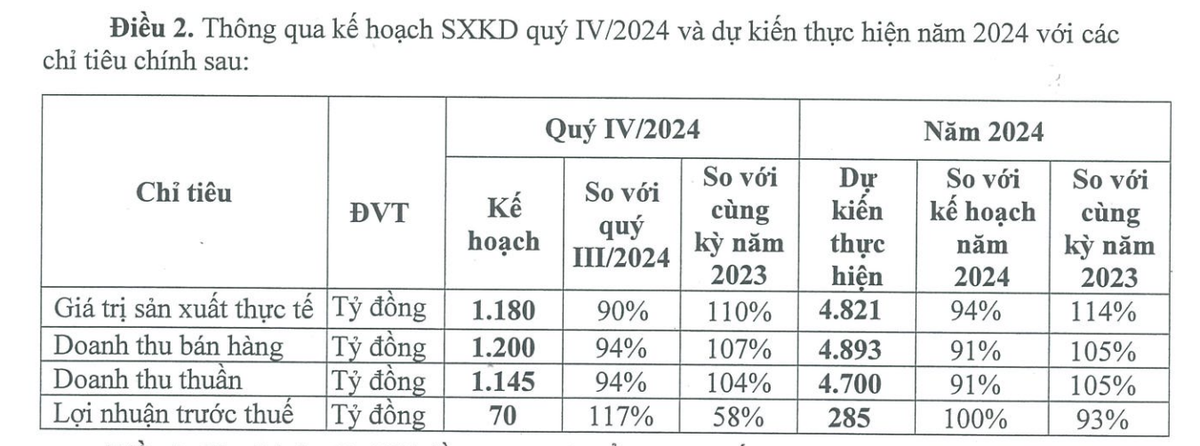 Cao su Đà Nẵng lên kế hoạch đi lùi trong quý IV/2024
