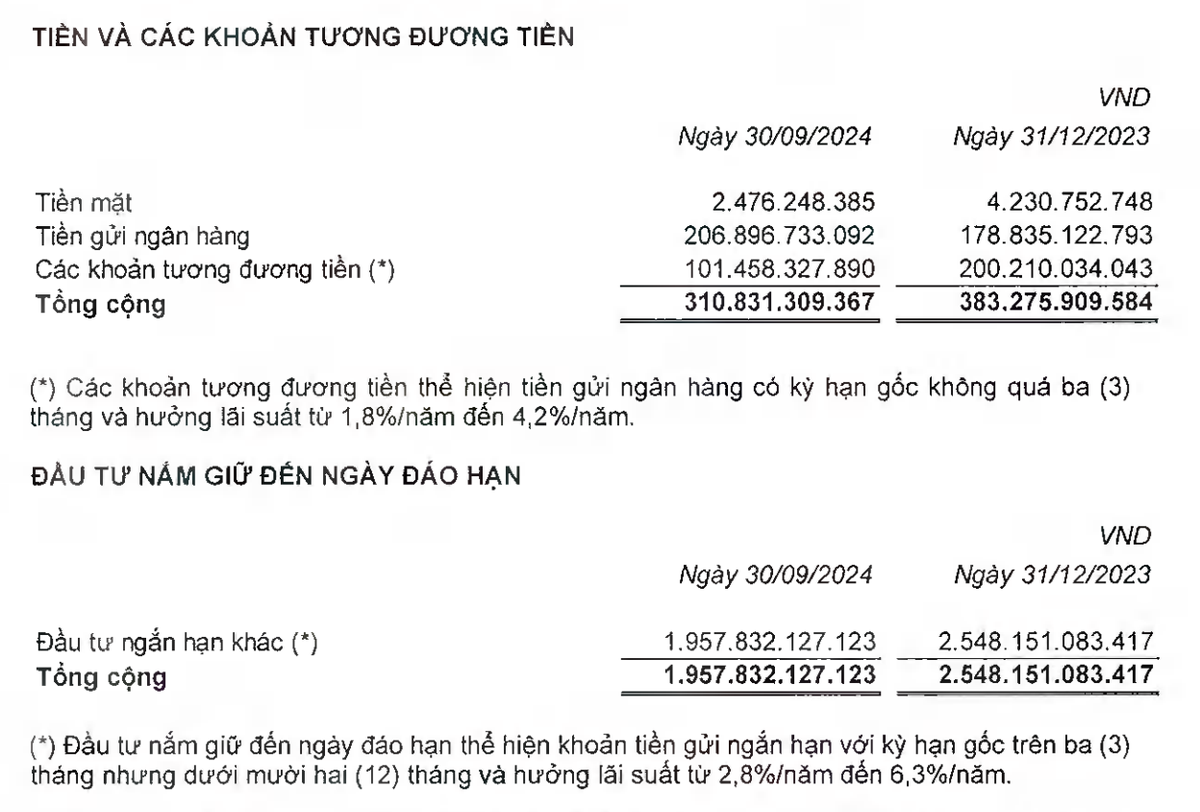 Lượng tiền mặt của Asia Group giảm mạnh trong 9 tháng đầu năm 2024 Lượng tiền mặt của Asia Group giảm mạnh trong 9 tháng đầu năm 2024