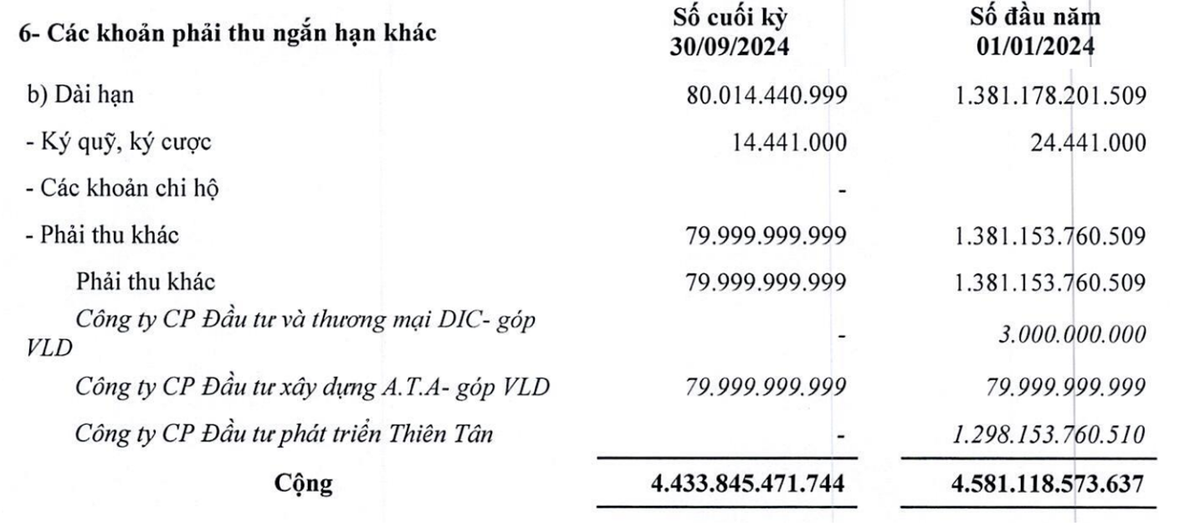 DIC Corp không còn phải thu đối với CTCP Kl99ok phiên bản mới Phát triển Thiên Tân DIC Corp không còn phải thu đối với CTCP Kl99ok phiên bản mới Phát triển Thiên Tân