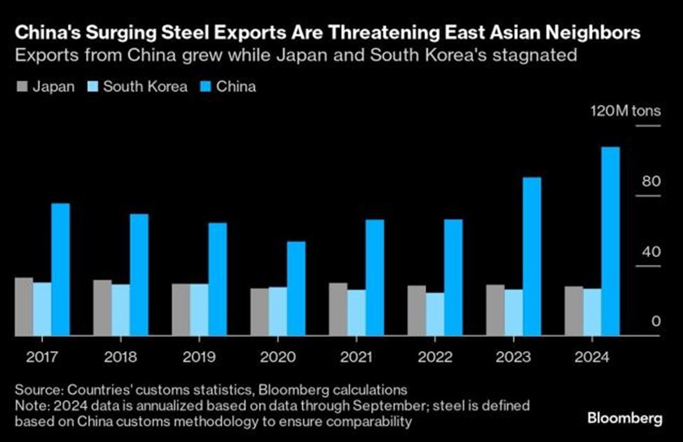 Xuất khẩu thép tăng ở Trung Quốc trong khi trì trệ ở Nhật Bản và Hàn Quốc