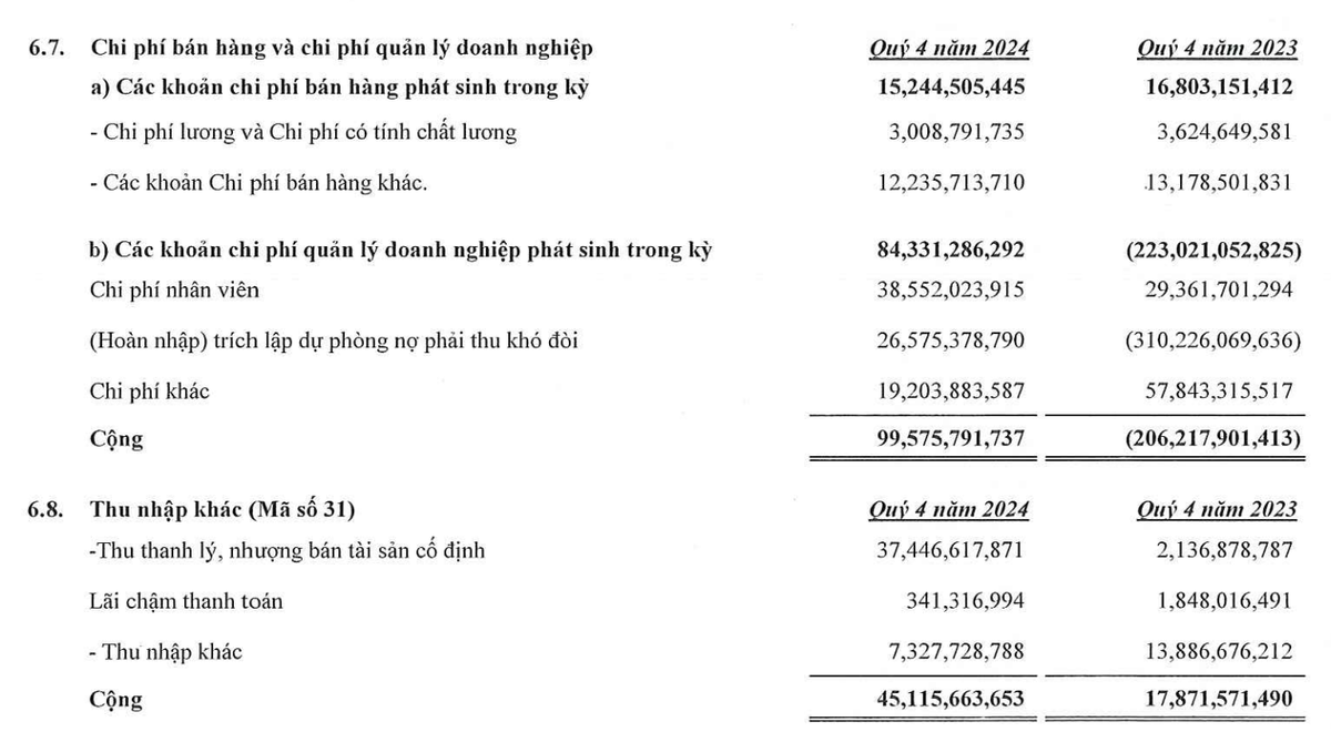 Xây dựng Hoà Bình phải trích lập dự phòng và hạch toán doanh thu khác tăng đột biến từ thanh lý, nhượng bán 99Kl.app cổng game giải trí cố định trong quý IV/2024