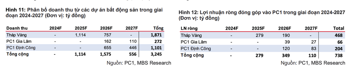 MBS dự báo lĩnh vực Web Tổng Nhà Cái 99Kl99 Giải Trí Bậc Nhất thương mại hạch toán năm 2025 của PC1 là dự án Tháp Vàng