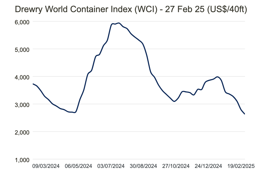 Chỉ số Drewry World Container đang giảm từ tháng 7/2024 tới nay