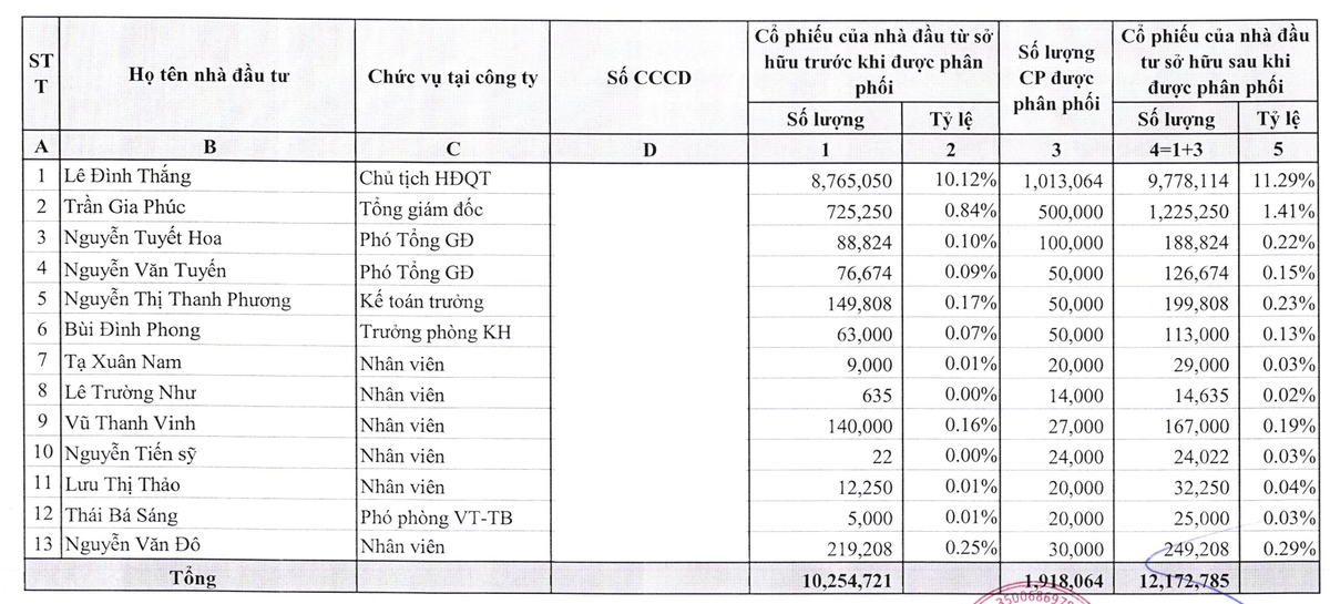 13 lãnh đạo, nhân viên DIC Holdings sẽ mua KL99 là cổng game giải trí trực tuyến hàng đầu hiện nay chiết khấu 24,2% so với thị trường