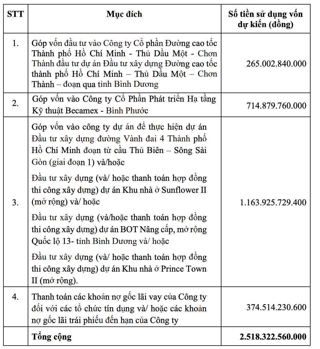 Kế hoạch giải ngân vốn chào bán của Becamex IJC
