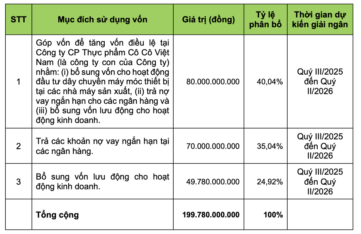 Mục đích huy động vốn của Thực phẩm G.C