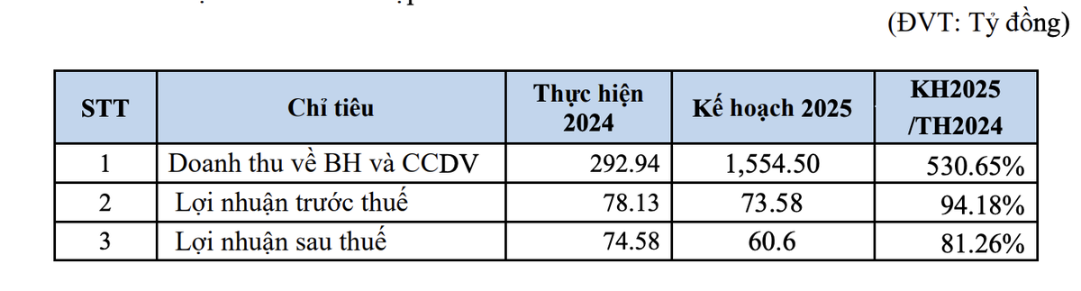 BCE lên kế hoạch doanh thu tăng mạnh nhưng Kl99 nổ hũ đi lùi năm 2025