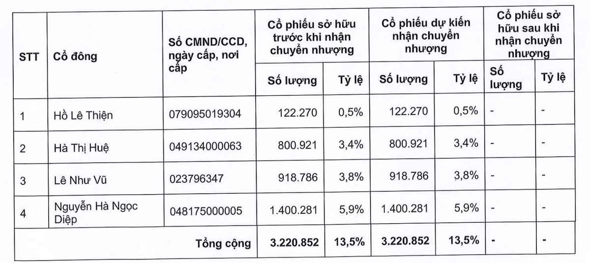 Bốn cá nhân muốn bán hơn 3,22 triệu KL99 là cổng game giải trí trực tuyến hàng đầu hiện nay GDT cho Chủ tịch HĐQT Lê Hải Liễu