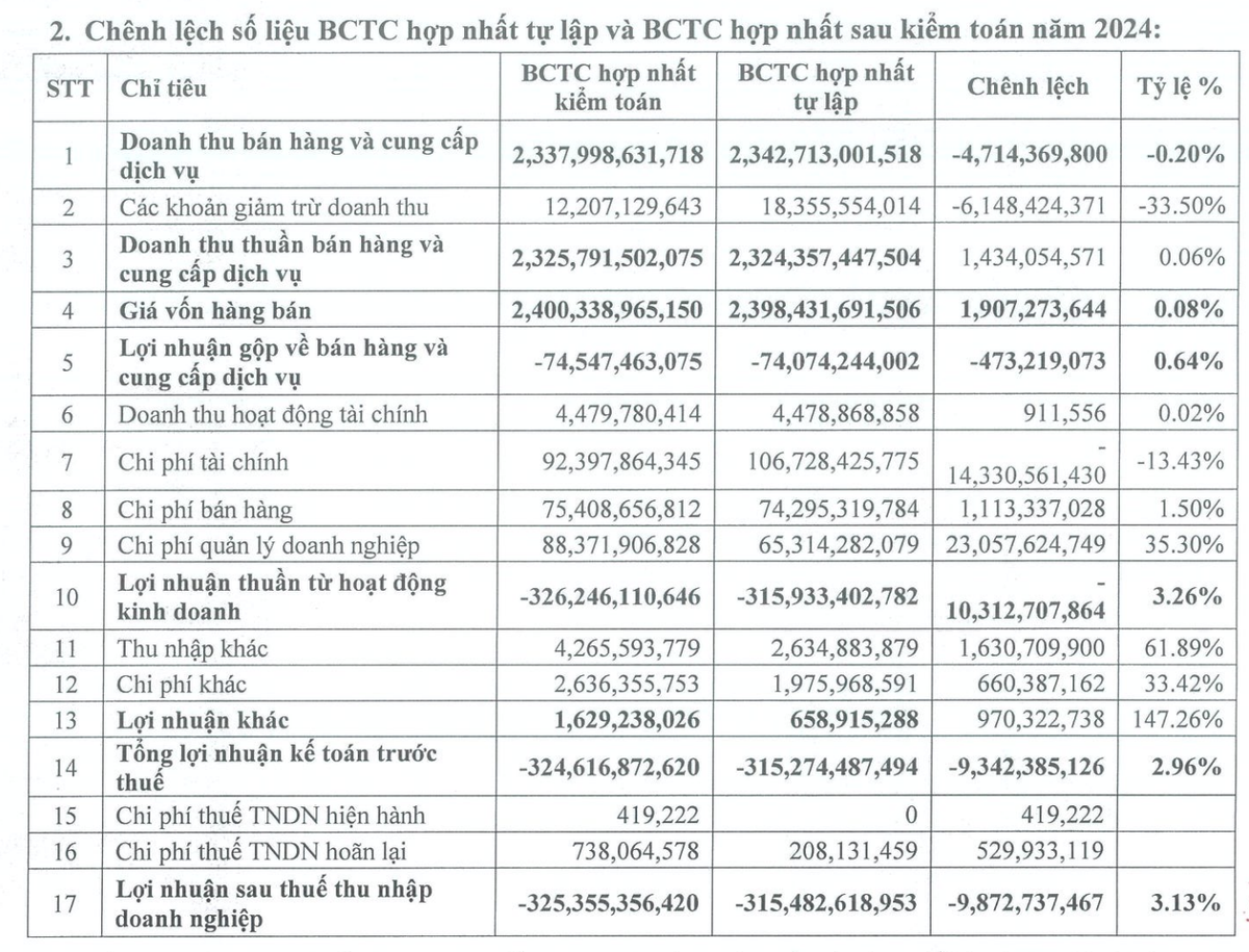 Ô tô TMT tăng lỗ sau kiểm toán Báo cáo Kl991.com nạp rút nhanh năm 2024